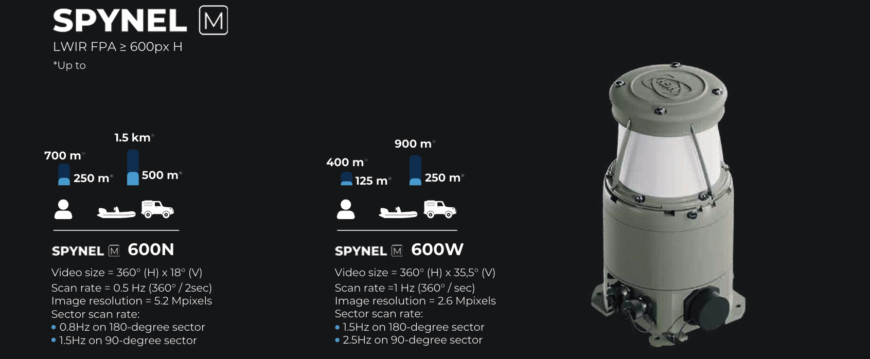 Вибір панорамної тепловізійної камери SPYNEL від HGH Infrared
